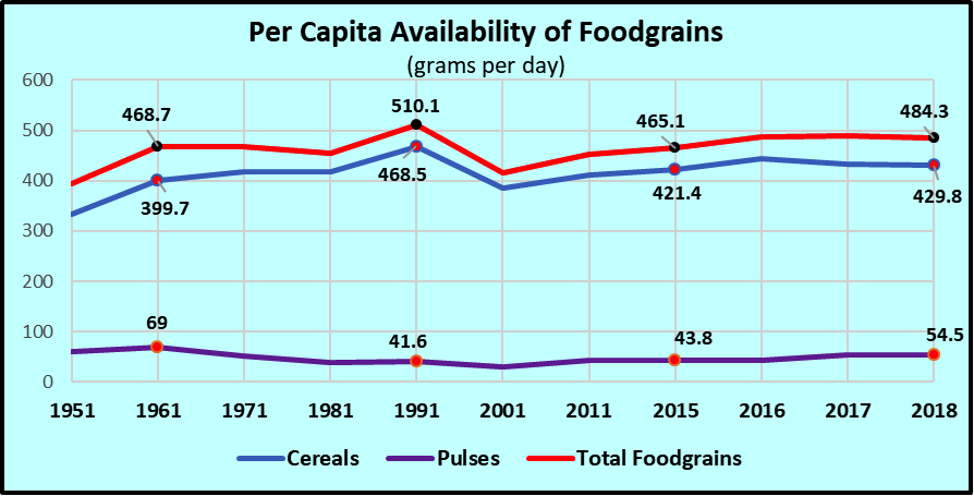 per capita foodgrains